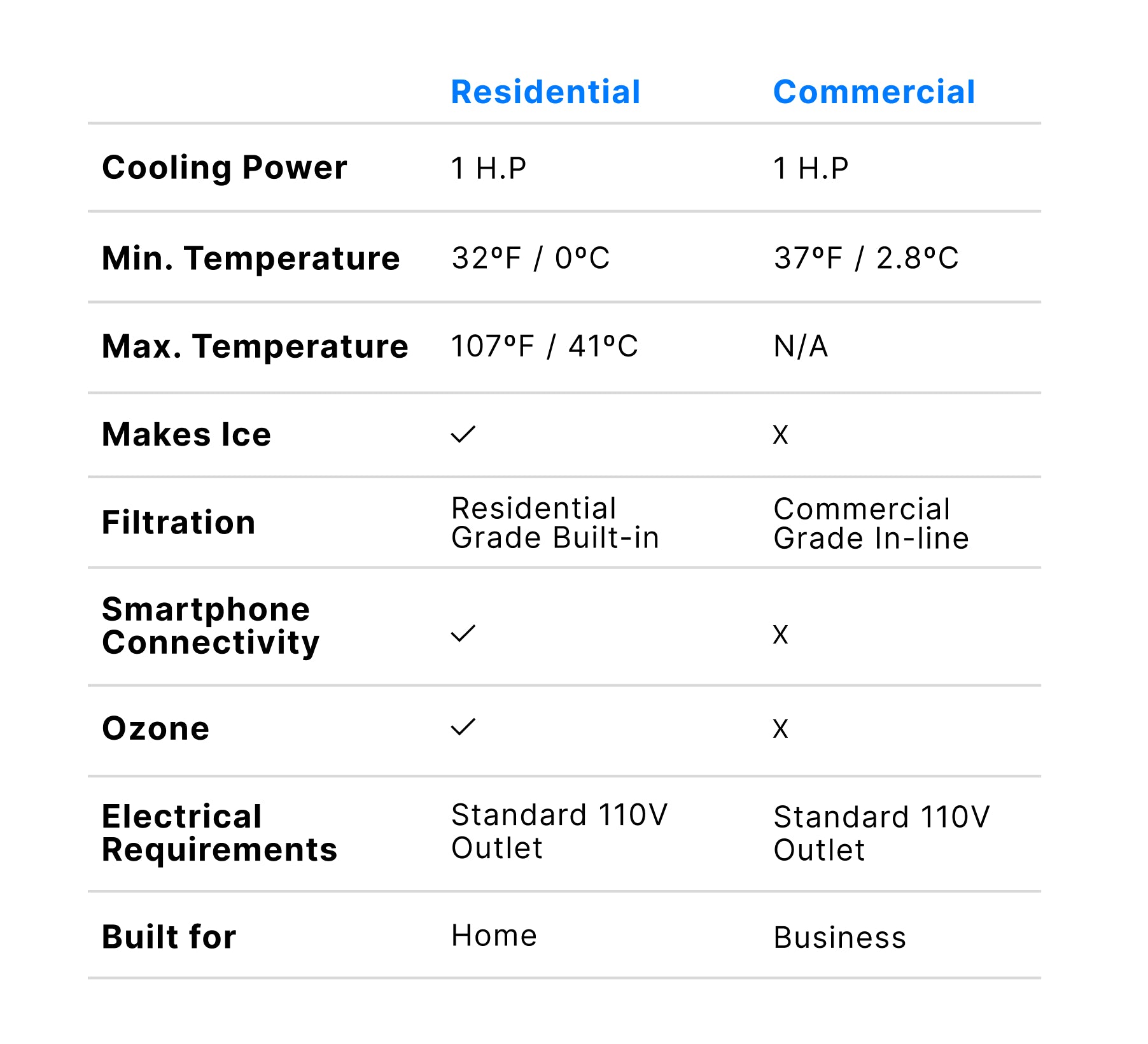 Comparison chart of residential and commercial ice machines showing differences in cooling power, temperature range, ice making, filtration, smartphone connectivity, ozone, electrical requirements, and intended use.