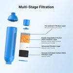 Exploded view of the Hose Water Filter - 2 Pack in blue, showing four labeled layers: pre-sediment filtration, KDF for heavy metals removal, advanced filtration, and granular activated carbon—each described with its function.