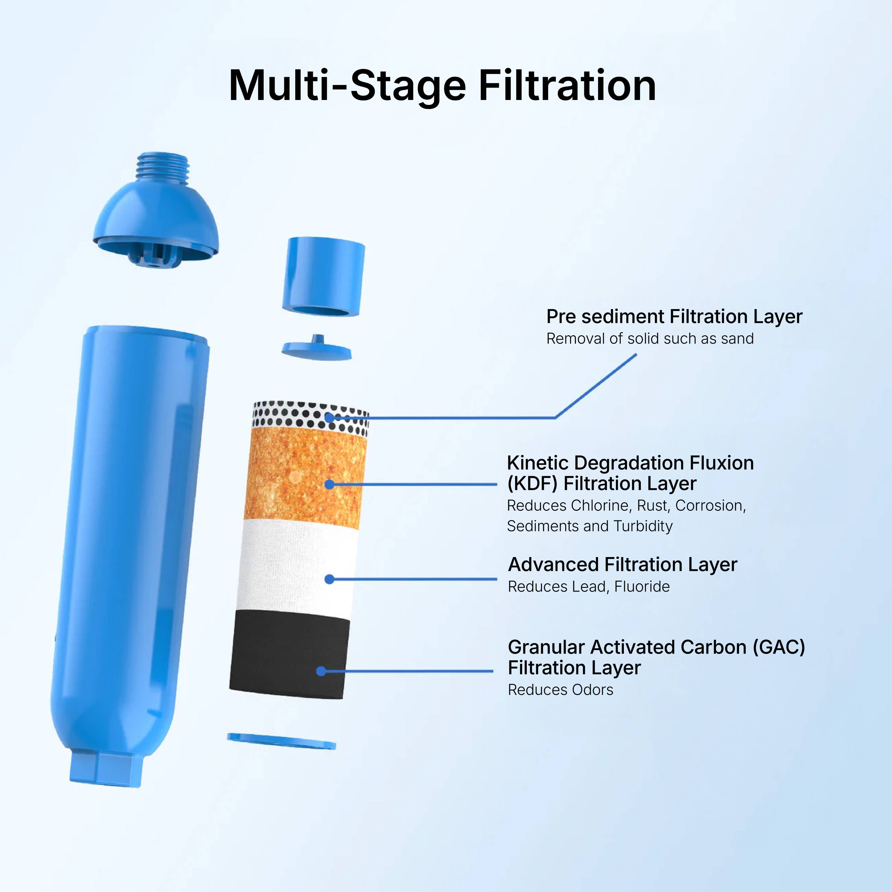 Exploded view of the Hose Water Filter - 2 Pack in blue, showing four labeled layers: pre-sediment filtration, KDF for heavy metals removal, advanced filtration, and granular activated carbon—each described with its function.